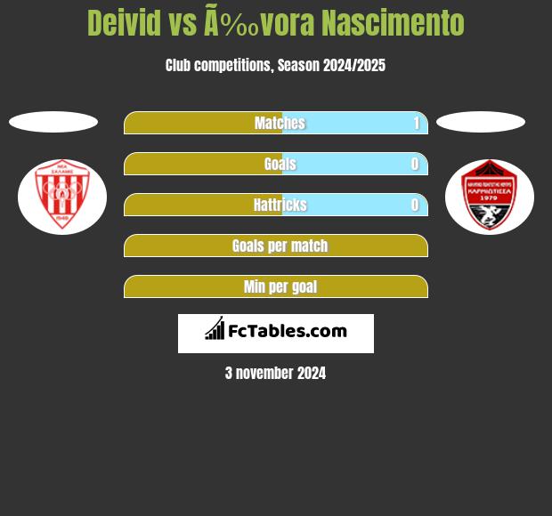 Deivid vs Ã‰vora Nascimento h2h player stats