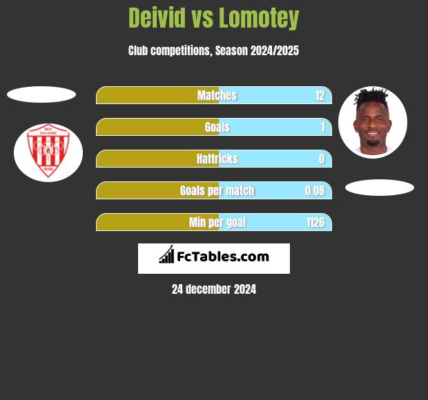 Deivid vs Lomotey h2h player stats