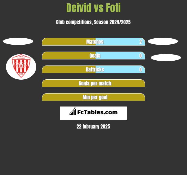 Deivid vs Foti h2h player stats