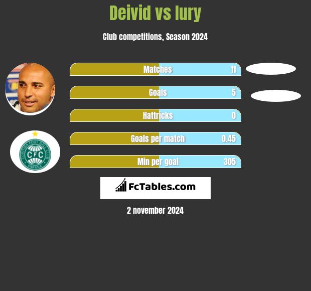 Deivid vs Iury h2h player stats