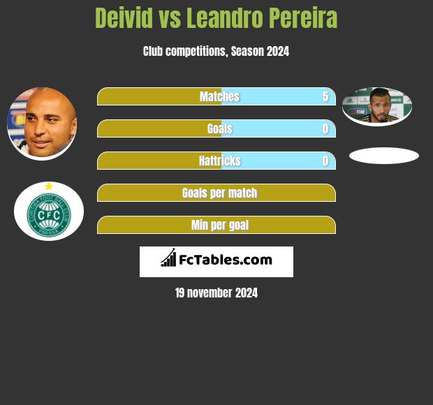 Deivid vs Leandro Pereira h2h player stats