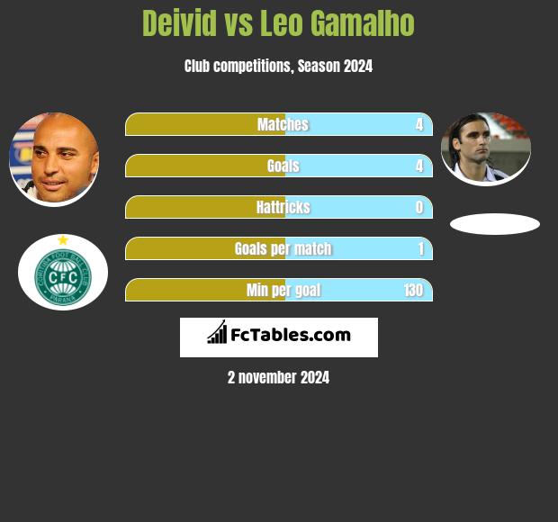 Deivid vs Leo Gamalho h2h player stats