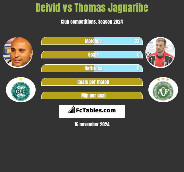 Deivid vs Thomas Jaguaribe h2h player stats