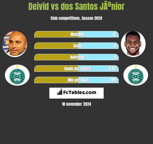 Deivid vs dos Santos JÃºnior h2h player stats