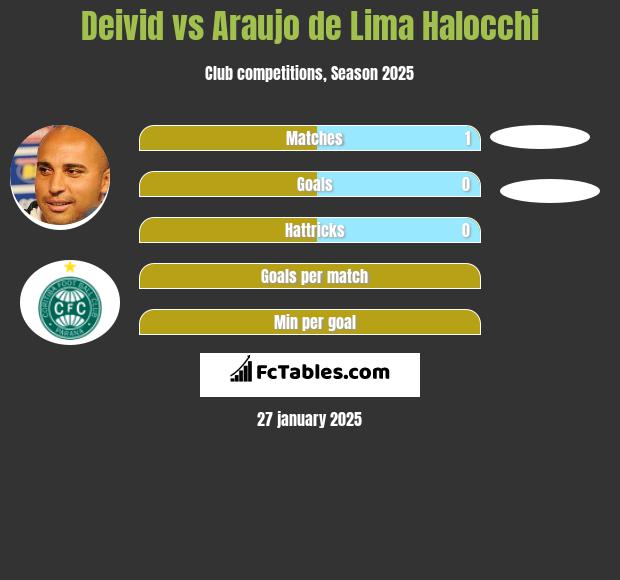 Deivid vs Araujo de Lima Halocchi h2h player stats