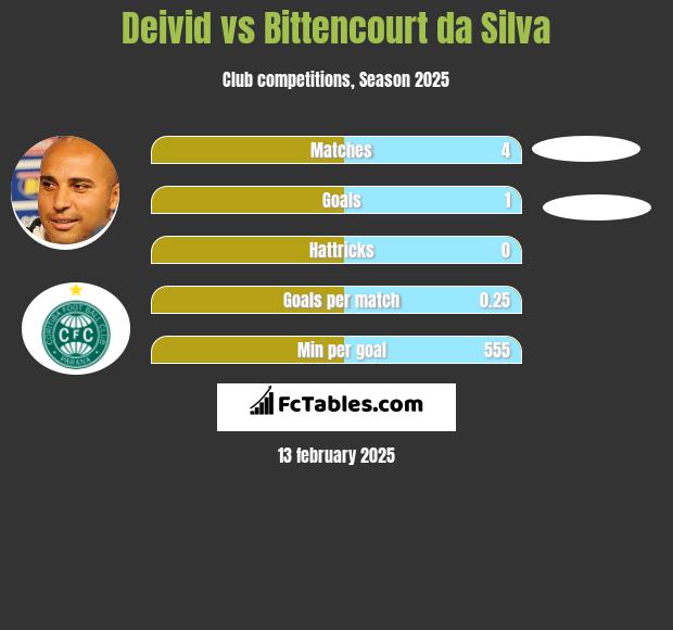 Deivid vs Bittencourt da Silva h2h player stats