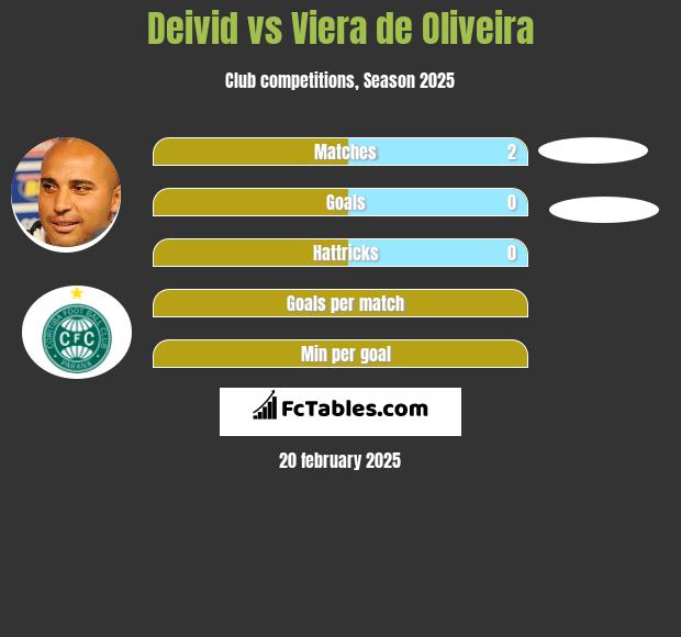 Deivid vs Viera de Oliveira h2h player stats