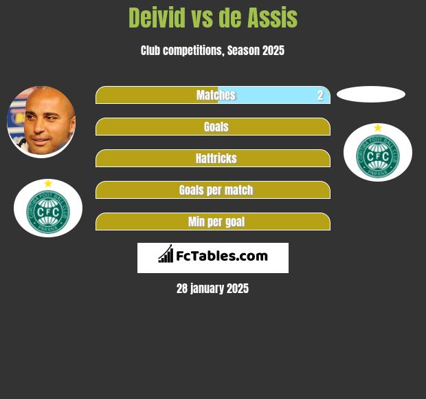 Deivid vs de Assis h2h player stats