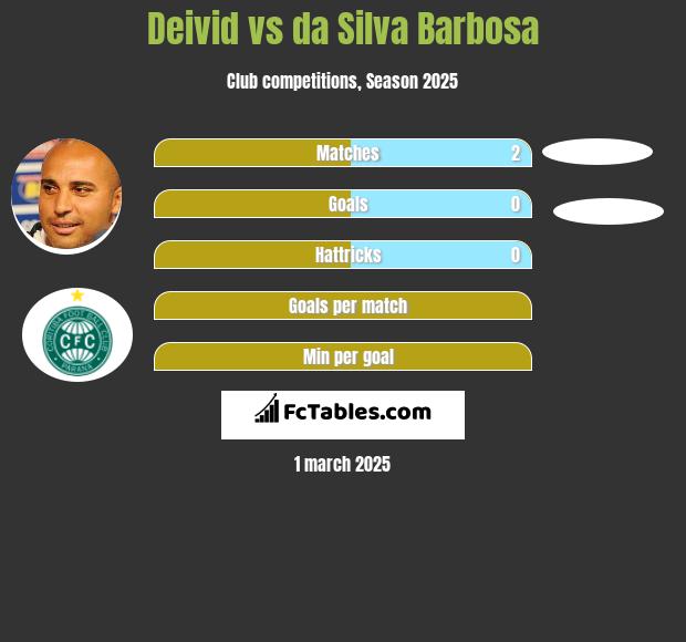 Deivid vs da Silva Barbosa h2h player stats