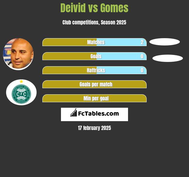 Deivid vs Gomes h2h player stats