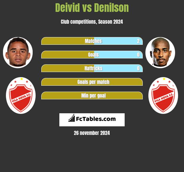 Deivid vs Denilson h2h player stats