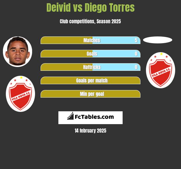 Deivid vs Diego Torres h2h player stats