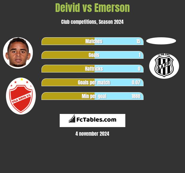 Deivid vs Emerson h2h player stats