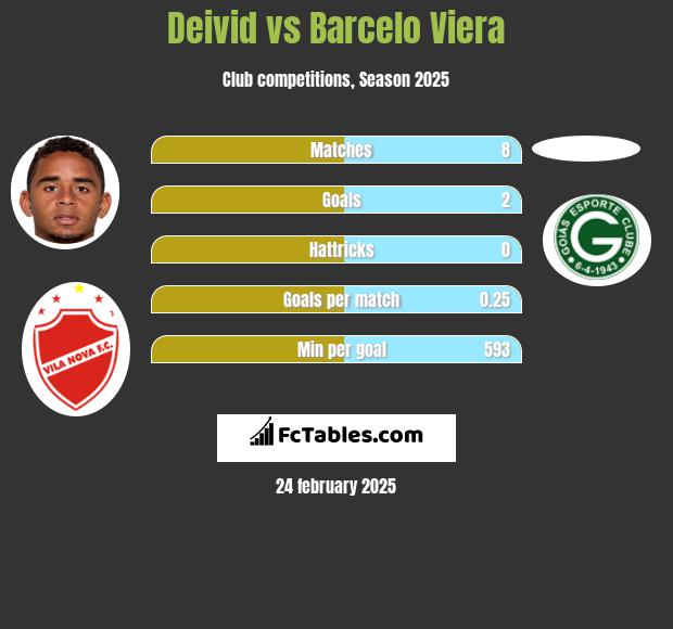 Deivid vs Barcelo Viera h2h player stats