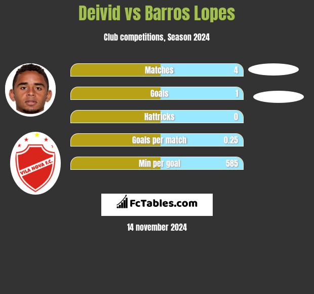 Deivid vs Barros Lopes h2h player stats