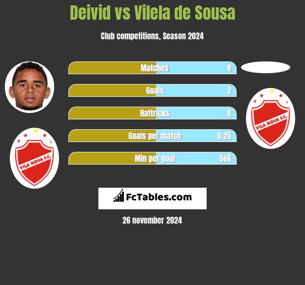 Deivid vs Vilela de Sousa h2h player stats