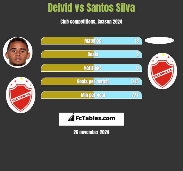 Deivid vs Santos Silva h2h player stats