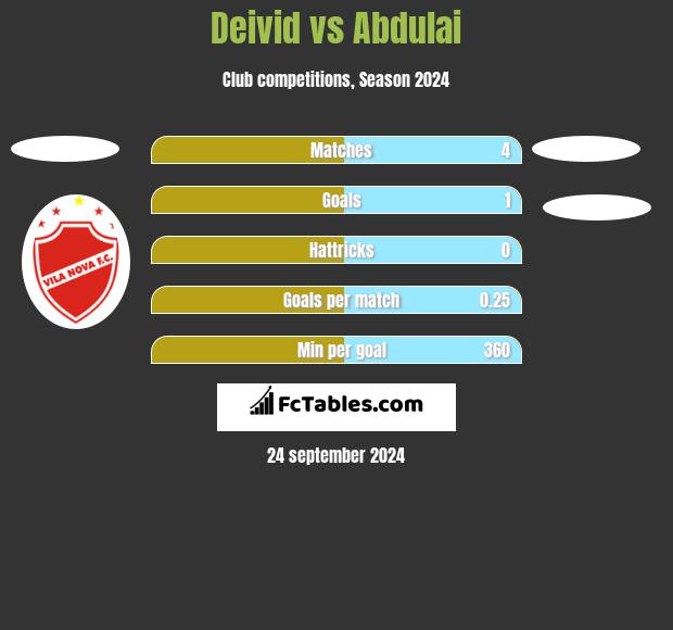 Deivid vs Abdulai h2h player stats