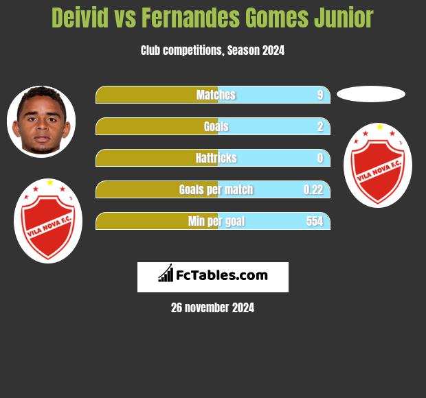 Deivid vs Fernandes Gomes Junior h2h player stats