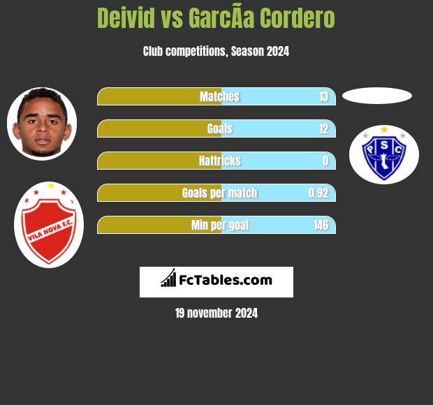 Deivid vs GarcÃ­a Cordero h2h player stats