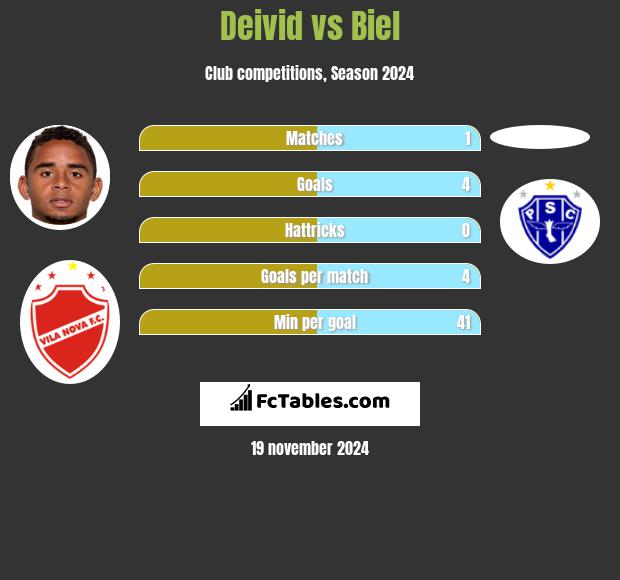 Deivid vs Biel h2h player stats