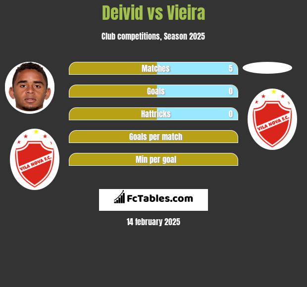 Deivid vs Vieira h2h player stats