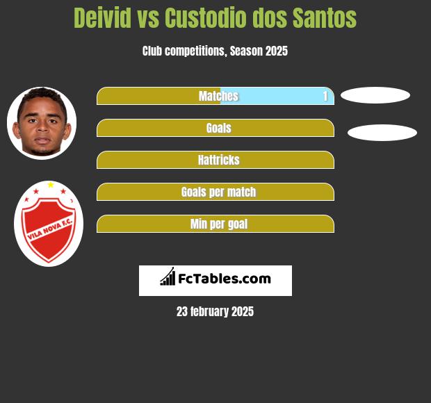 Deivid vs Custodio dos Santos h2h player stats