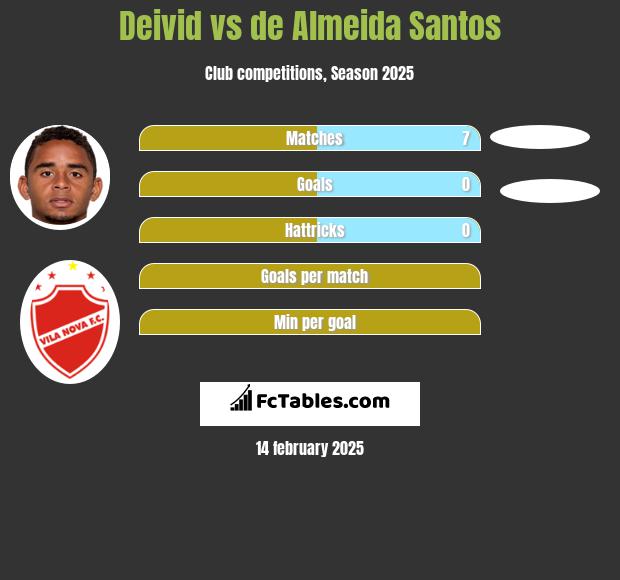 Deivid vs de Almeida Santos h2h player stats