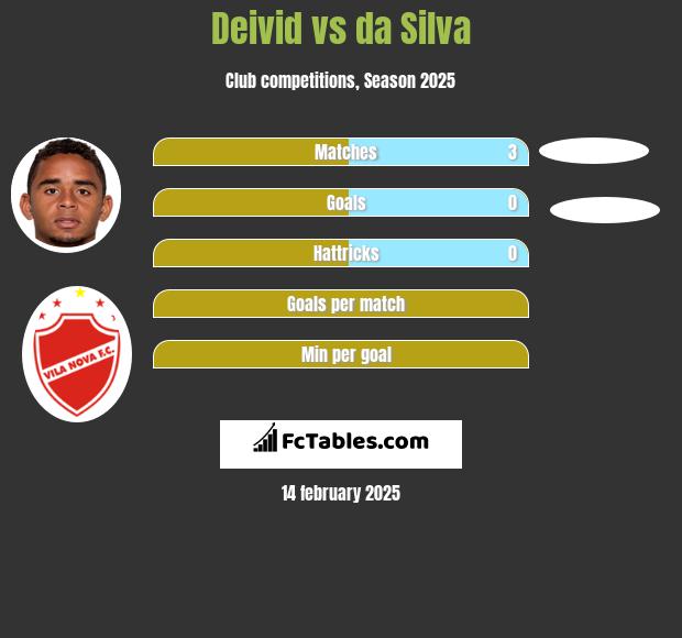 Deivid vs da Silva h2h player stats