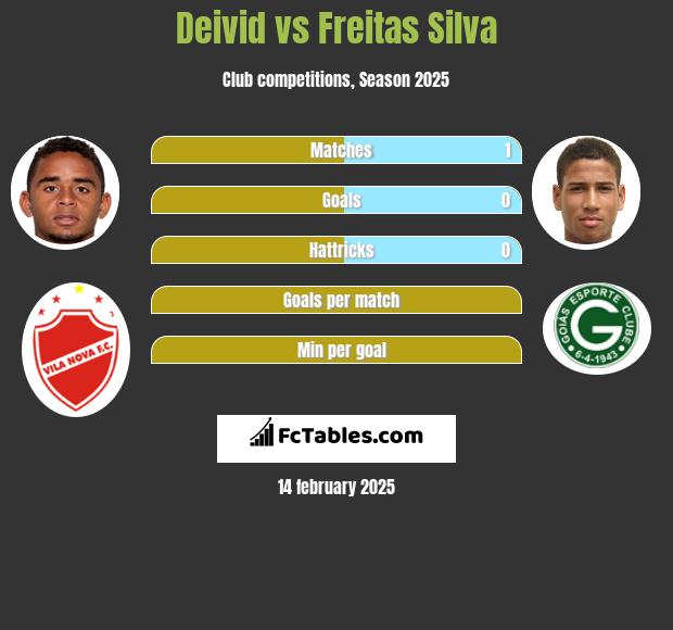 Deivid vs Freitas Silva h2h player stats