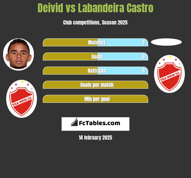 Deivid vs Labandeira Castro h2h player stats