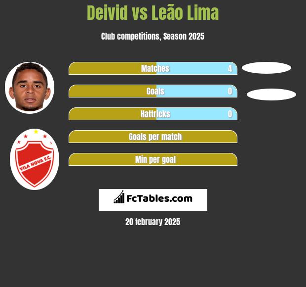 Deivid vs Leão Lima h2h player stats