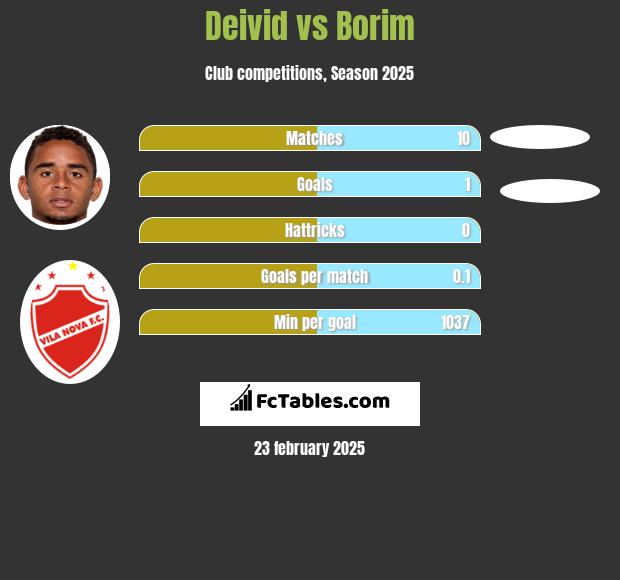 Deivid vs Borim h2h player stats