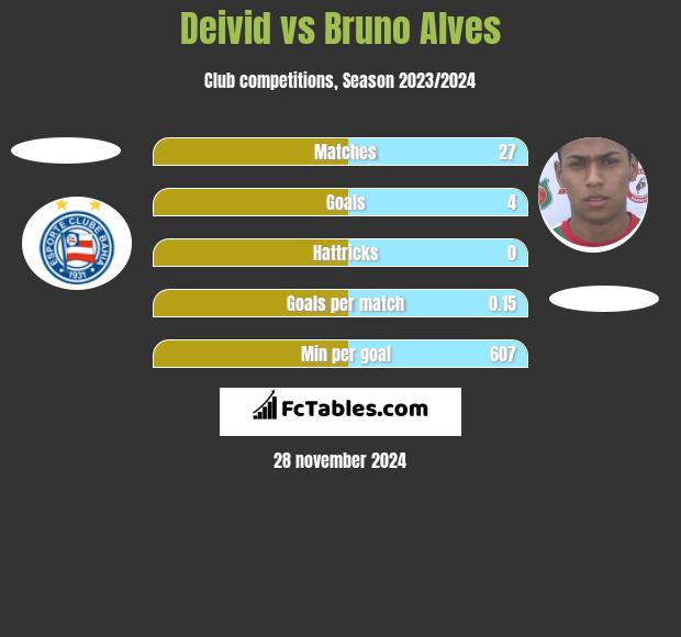 Deivid vs Bruno Alves h2h player stats