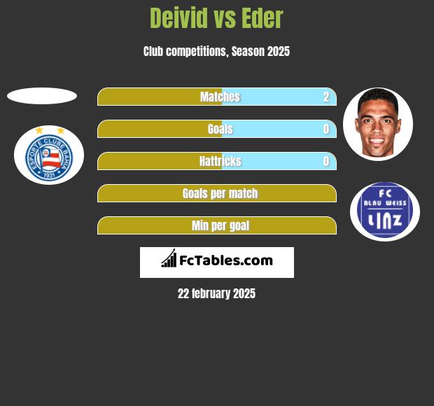 Deivid vs Eder h2h player stats