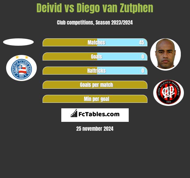 Deivid vs Diego van Zutphen h2h player stats