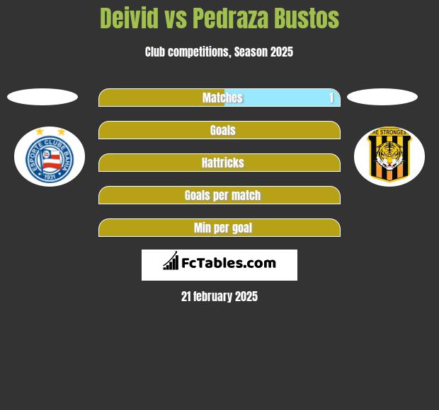 Deivid vs Pedraza Bustos h2h player stats