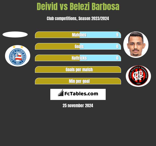 Deivid vs Belezi Barbosa h2h player stats