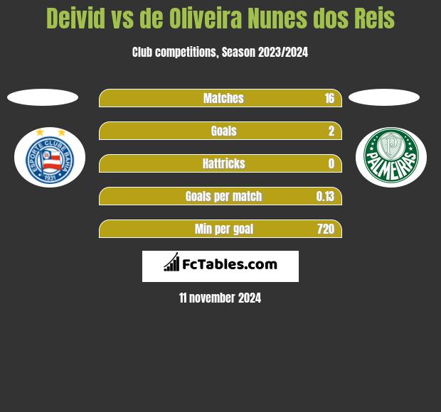 Deivid vs de Oliveira Nunes dos Reis h2h player stats