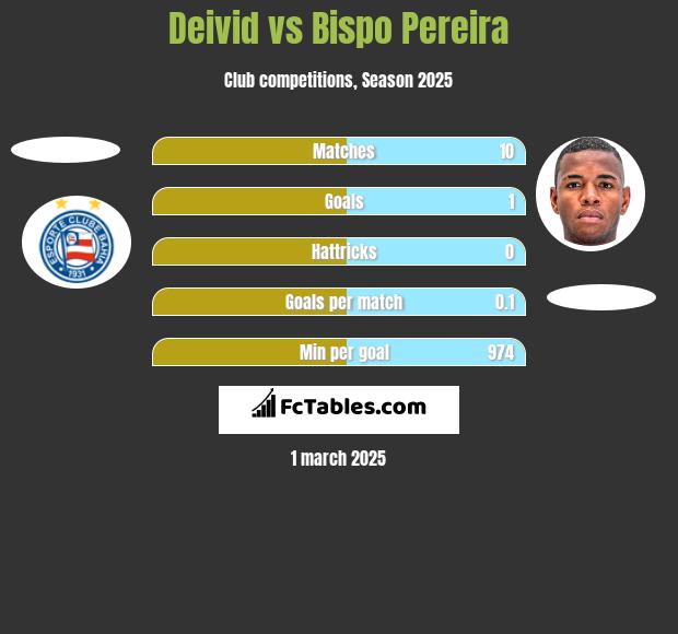 Deivid vs Bispo Pereira h2h player stats