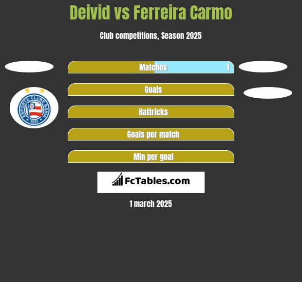 Deivid vs Ferreira Carmo h2h player stats