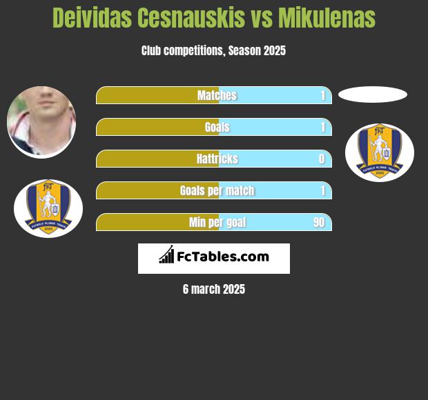 Deividas Cesnauskis vs Mikulenas h2h player stats