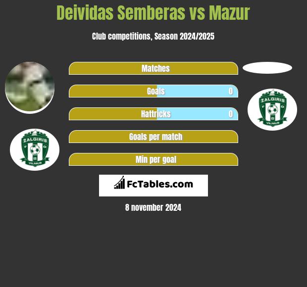 Deividas Semberas vs Mazur h2h player stats