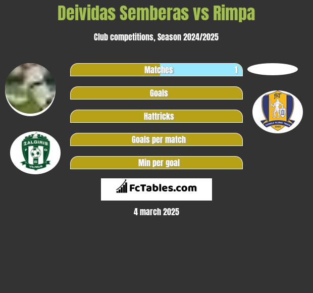 Deividas Semberas vs Rimpa h2h player stats