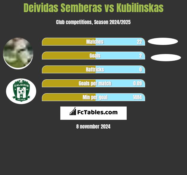 Deividas Semberas vs Kubilinskas h2h player stats