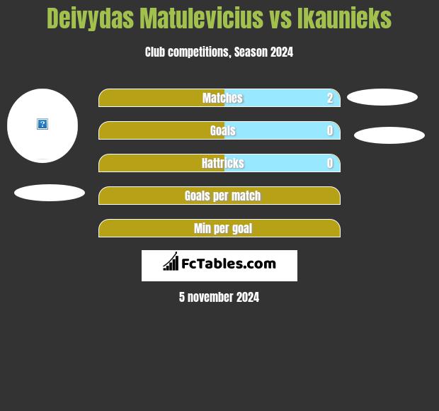 Deivydas Matulevicius vs Ikaunieks h2h player stats