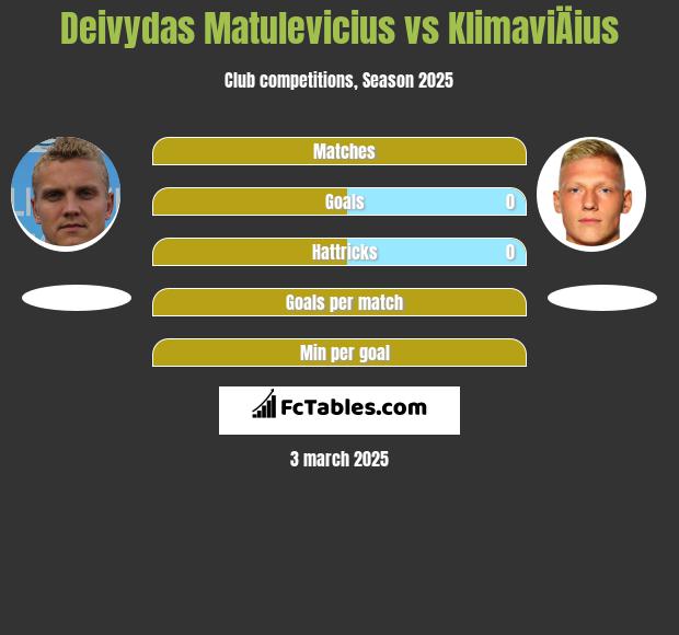 Deivydas Matulevicius vs KlimaviÄius h2h player stats