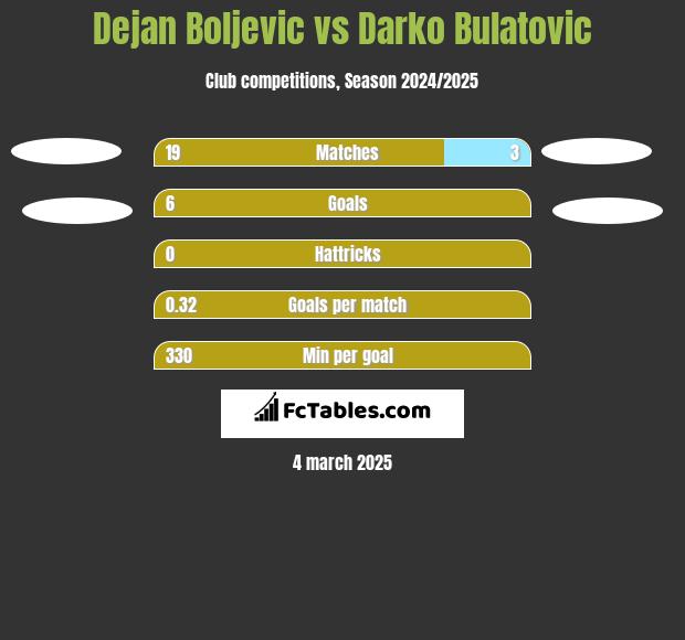 Dejan Boljevic vs Darko Bulatović h2h player stats