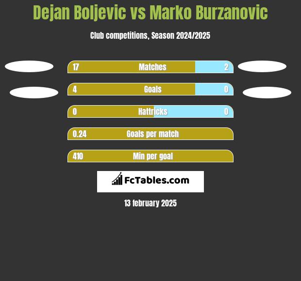 Dejan Boljevic vs Marko Burzanovic h2h player stats