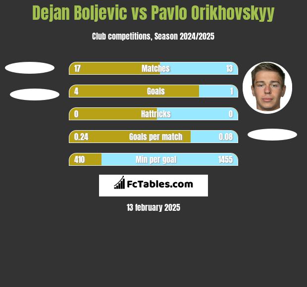 Dejan Boljevic vs Pavlo Orikhovskyy h2h player stats